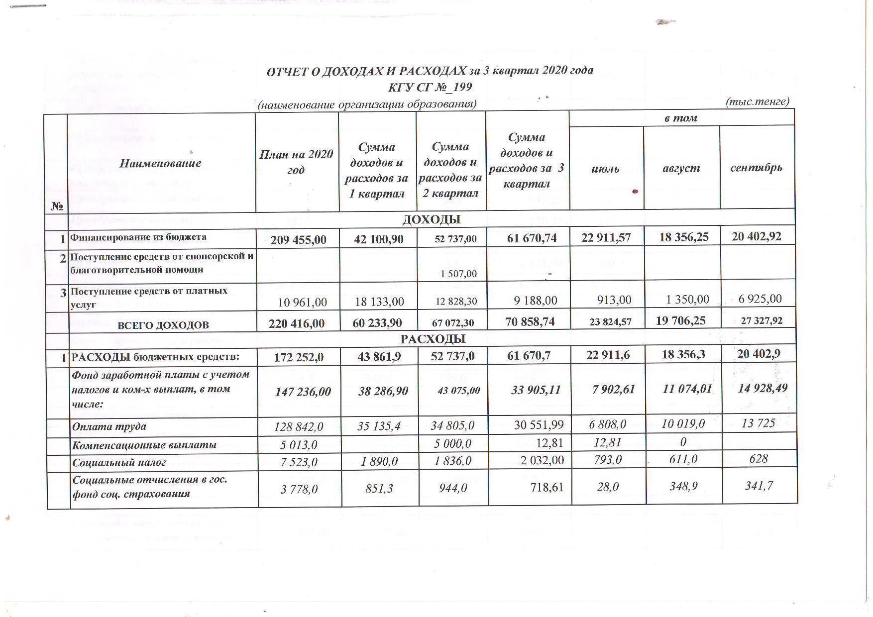 Отчет о доходах и расходах за 3 кв 2020