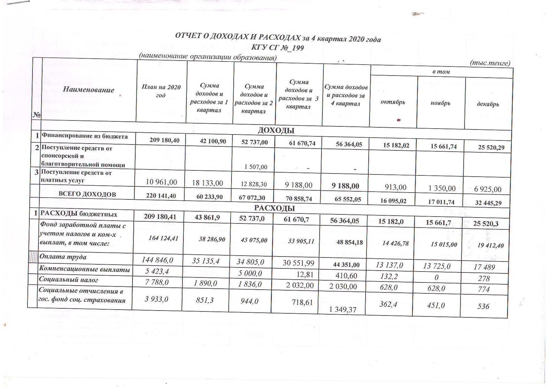 Отчет о доходах и расходах за 4 кв 2020