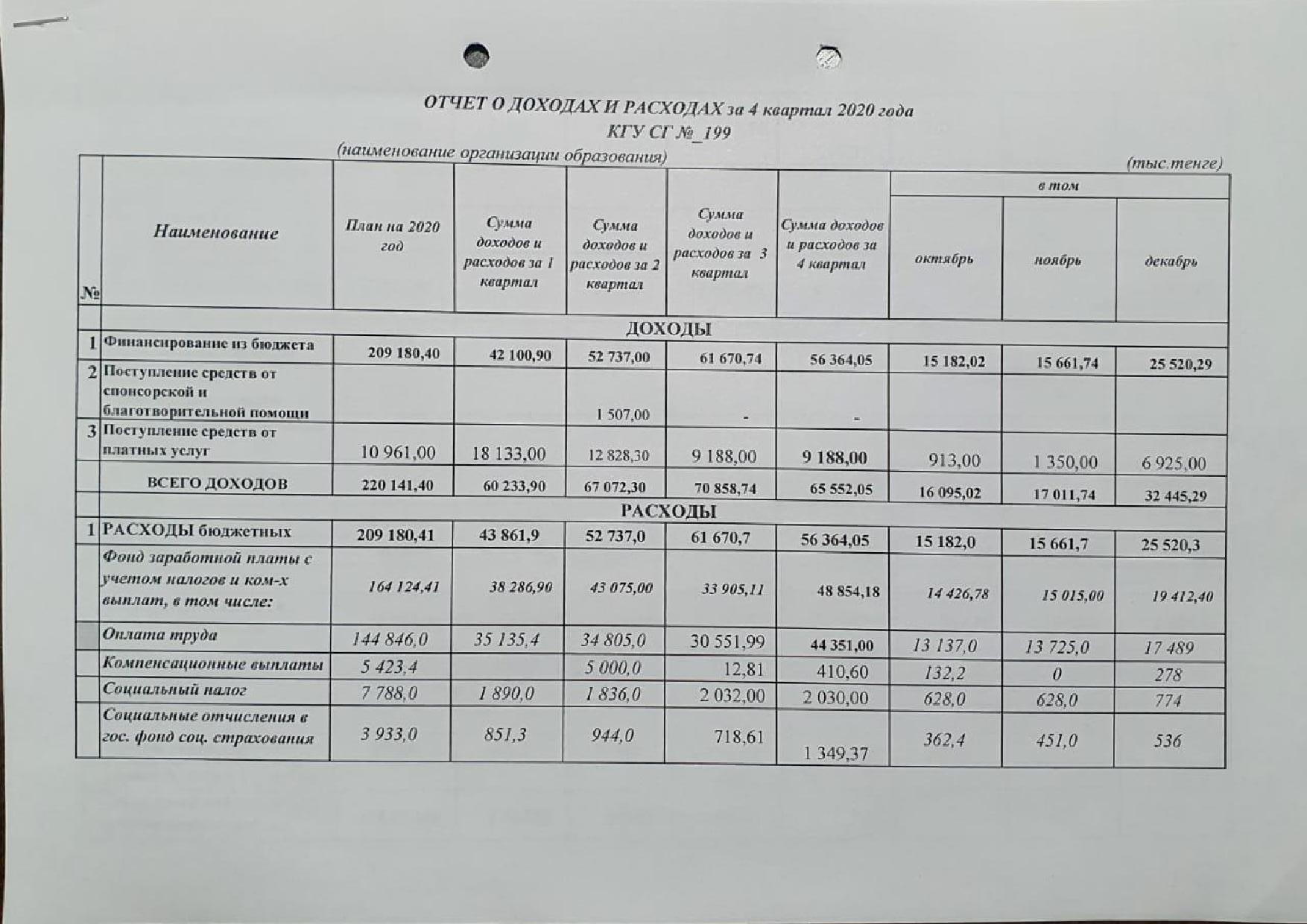 Отчет о доходах и расходах за 4 кв 2020