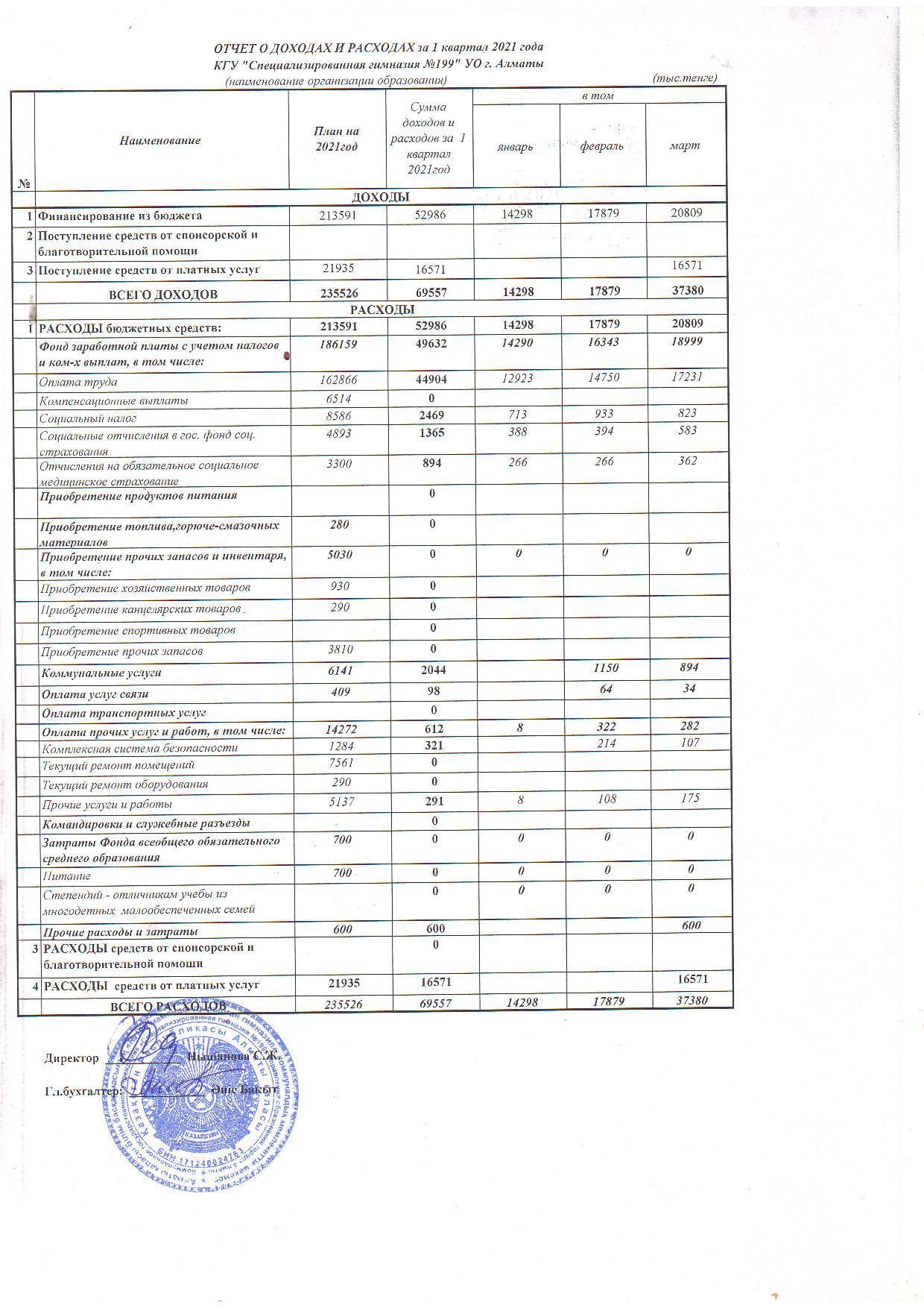 Отчет о доходах и расходах за 1 кв 2021